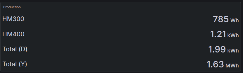 Production panel in Grafana: yield of today per inverter and in total, and the total since the start
