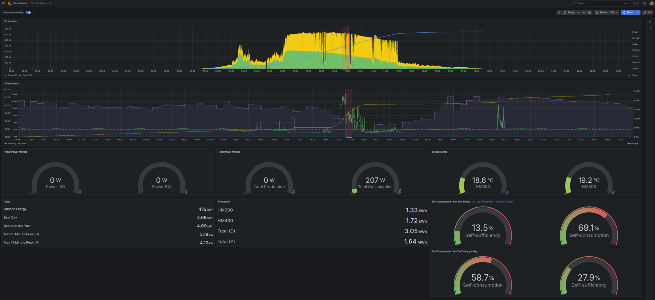 The "Current Power" dashboard in Grafana: production per inverter, consumption with the quarter-hour price, gauges and daily statistics