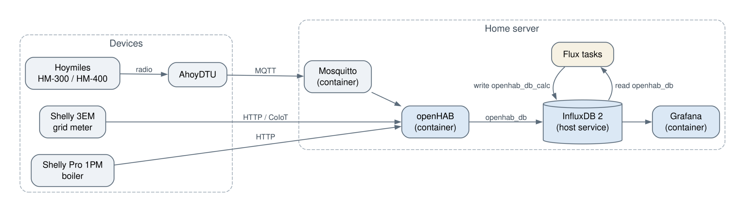 Setup: the Shellys talk to openHAB directly, the inverters via AhoyDTU and Mosquitto. openHAB writes into InfluxDB, Flux tasks calculate derived values there, Grafana reads them
