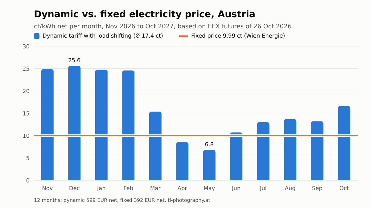 Bar chart dynamic vs. fixed electricity price in Austria per month from November 2026 to October 2027: with load shifting the dynamic tariff costs about 25 ct/kWh from November to February and drops below the fixed price of 9.99 ct/kWh only in April and May